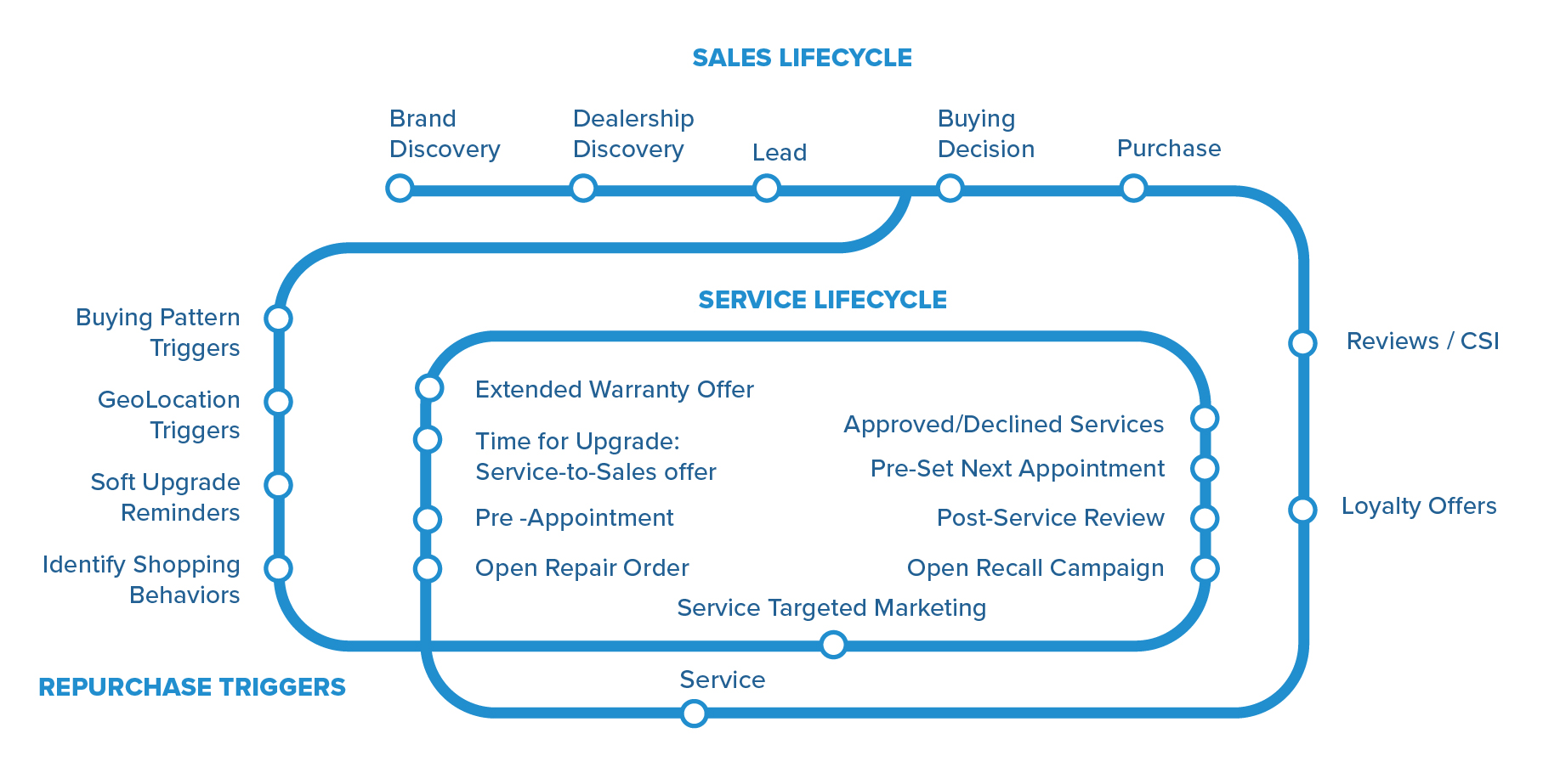 Customer Journey to Retention