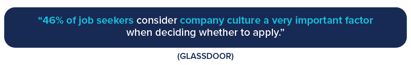 46% of job seekers consider company culture a very important factor when deciding whether to apply. - Glassdoor