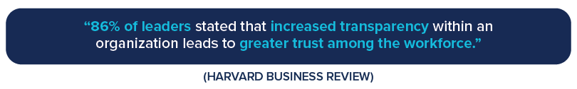 86% of leaders stated that increased transparency within an organization leads to greater trust among the workforce. - Harvard Business Review