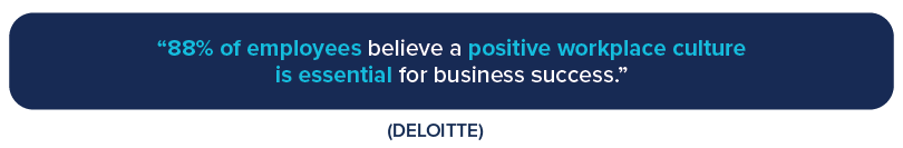 88% of employees believe a positive workplace culture is essential for business success. - Deloitte